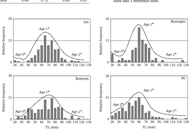 Fig. 3. Relative length frequency distribution for Zacco koreanus caught at the 4 different watersheds.