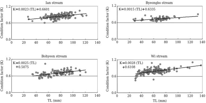 Fig. 5. Condition factor (K) for Zacco koreanus collected in the study sites.