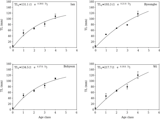 Fig. 6. von Bertalanffy’s growth model based on age class estimated by length frequency method.