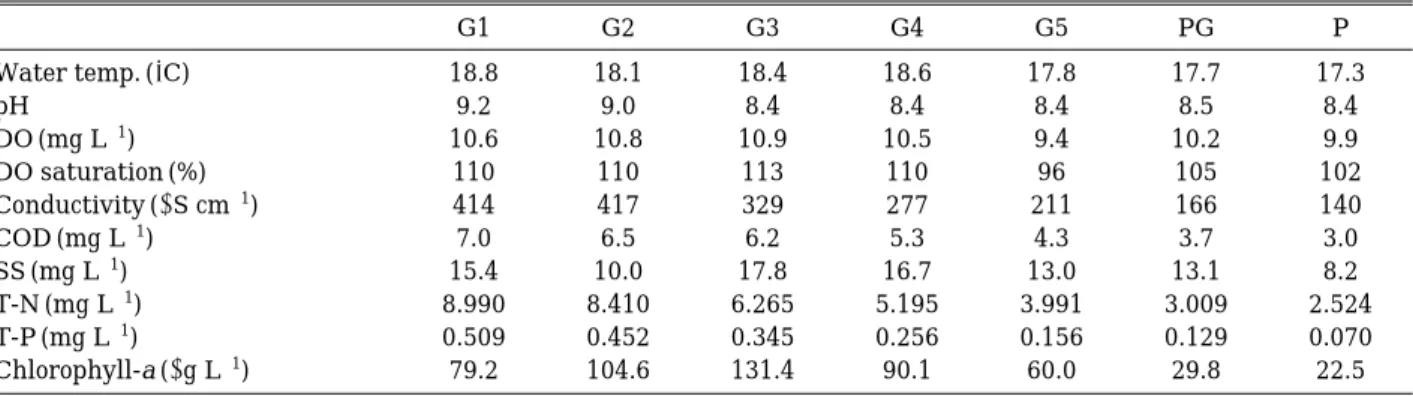 Fig. 2. Daily fluctuation of inflow and rainfall in 2002, Paldang reservoir (○, * : sampling time).