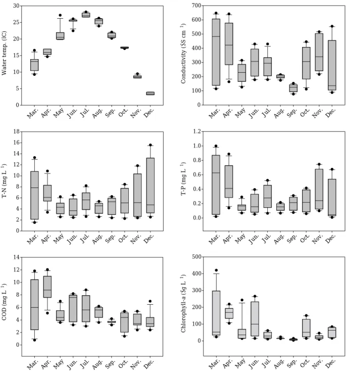 Fig. 3. Monthly variation of Water temp., conductivity, COD, T-N, T-P, and chlorophyll-a concentration from the down- down-stream sampling point of Gyeongan down-stream (G1) to dam sampling point (P), Paldang reservoir