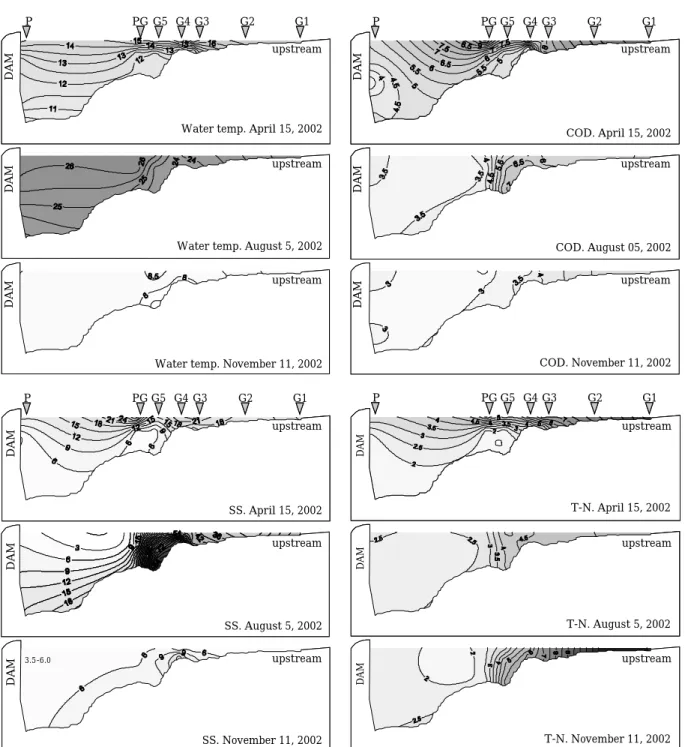 Fig. 5. Water temp., COD, SS, T-N, T-P and Chlorophyll-a concentration profile in dry season (April, November) and rainy season (August), from the downstream sampling point of Gyeongan stream (G1) to dam sampling point (P), Paldang reservoir.