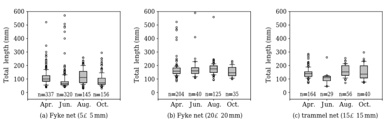 Fig. 5. Seasonal variations of size-class by (a) Fyke net (5×5 mm), (b) Fyke net (20×20 mm), and (c) trammel net (15×15 mm)