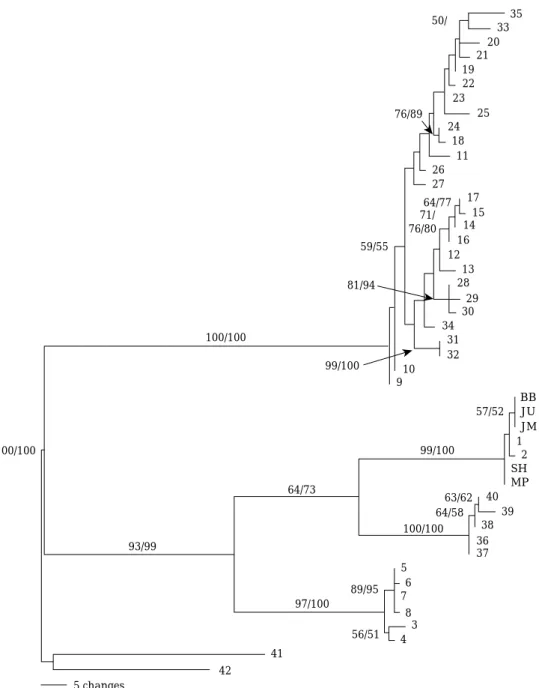 Fig. 2. Phylogenetic tree based on genetic distances estimated between 47 samples (including 42 samples from Takahashi and Goto, 2001) aligned CR sequences (haplotypes) of ninespine sticklebacks