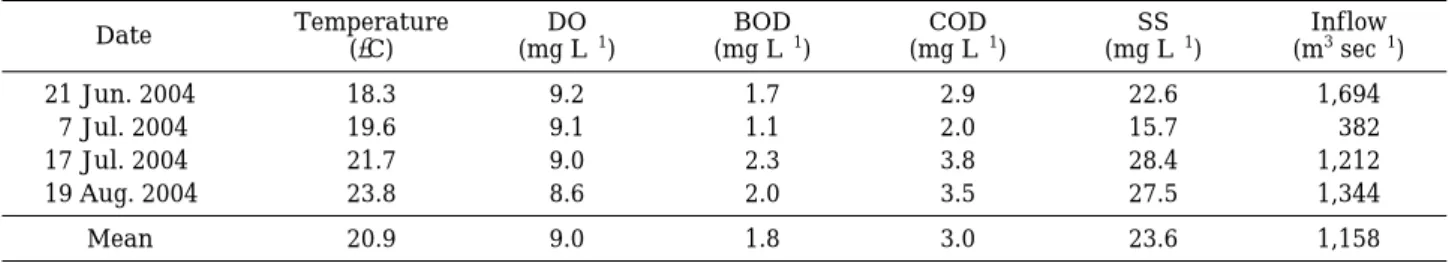 Table 7. Distribution of rainfall and inflow when the metalimnetic oxygen minima were formed from 1992 to 2004 in Andong Reservoir, except for 2000, 2001 and 2003.