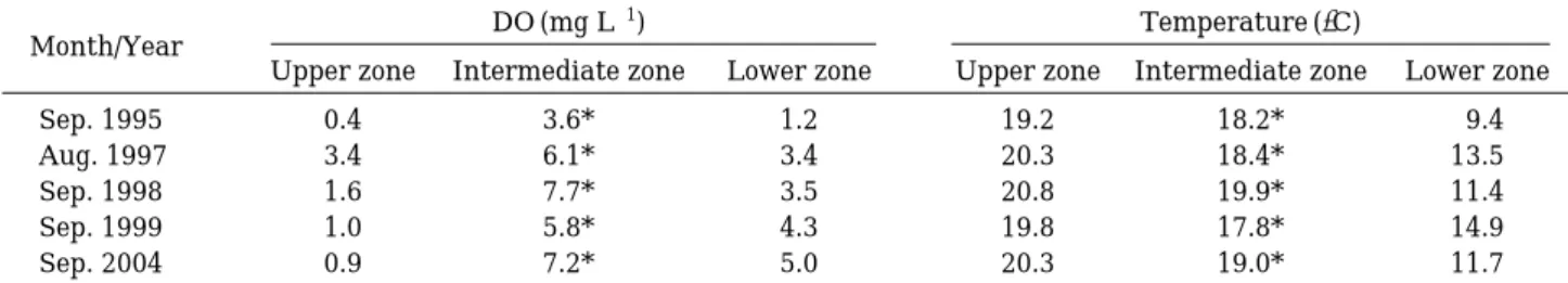 Table 4. Temporal, spatial changes of mean turbidity and DO in Andong Reservoir from September 2004 to February 2005