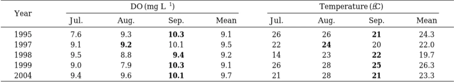 Table 5. DO and temperature of inflow at Andong Reservoir for 5 years. Bold values are approximately the same time as those found in Table 3 and Fig