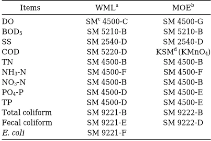 Table 2. Land use classification of watershed of Hwaong reservoir.