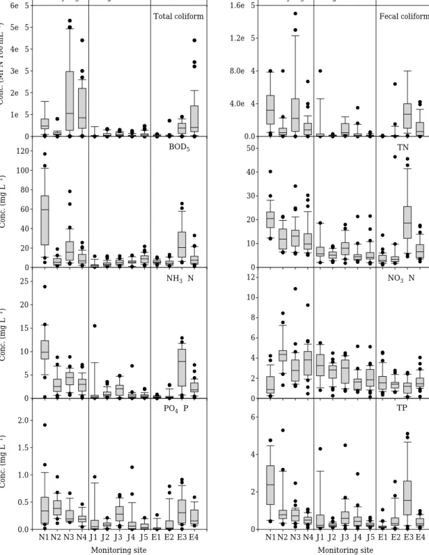 Fig. 2. Box plot of major water quality parameters in watershed of Hwaong reservoir.