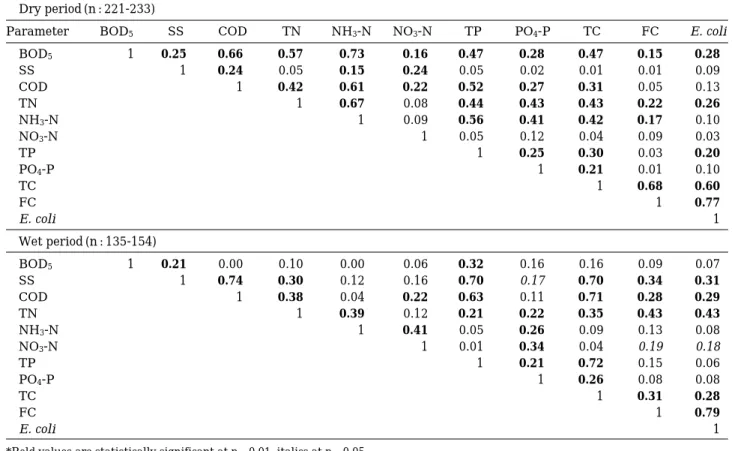 Table 5. Pearson correlation coefficient between water quality parameters in dry and wet Periods.