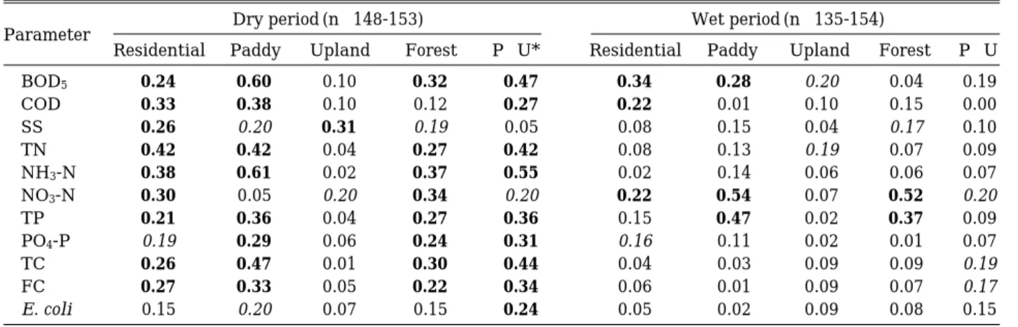 Table 6. Pearson correlation coefficient between water quality and land use.
