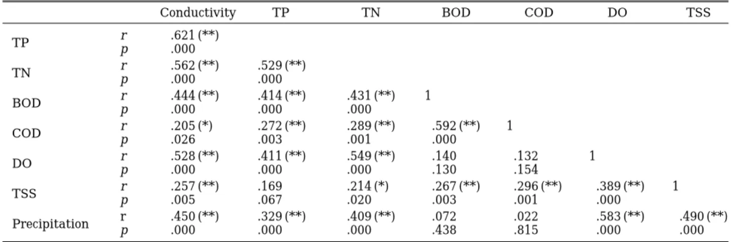 Table 1. Pearson’s correlation coefficients (r) and its probability (p, n= =120) of chemical parameters