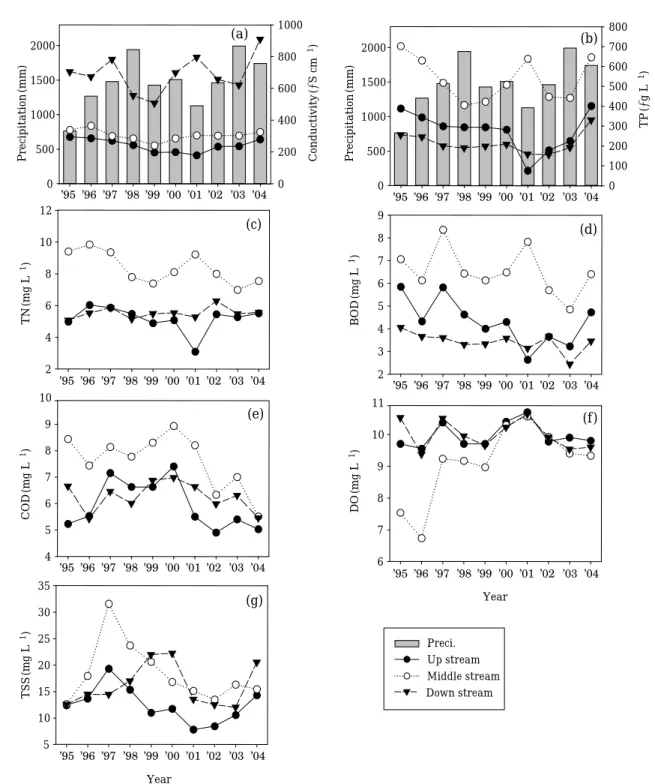 Fig. 4. Interannual variation of conductivity (Cond.), total phosphorus (TP), total nitrogen (TN), biological oxygen demand (BOD), chemical oxygen demand (COD), total suspended solids (TSS), and dissolved oxygen (DO).
