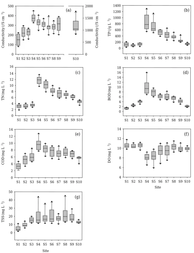 Fig. 5. Spatial variation of water quality based on the average of 1995~2004.