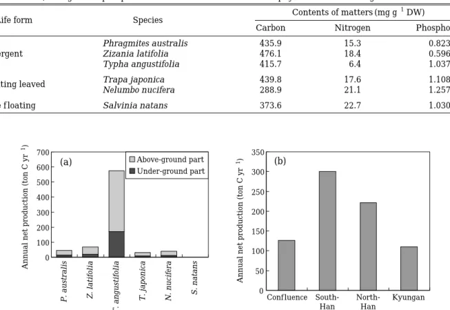 Fig. 3. The comparison of yearly net primary production of macrophytes by kinds of macrophytes (a) and water areas (b) in Lake Paldang (2004).