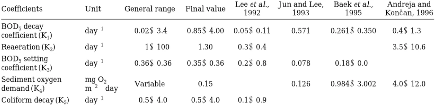 Fig. 2. Calibration and verification results of the Namyang Stream QUAL2E model.