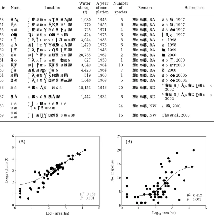 Fig. 2. Relationship between available water storage (A), number of collected fish species (B) and surface area of agricultural reservoirs.