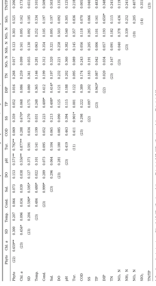 Table 4.Pearson correlation coefficients between nutrient species and limnological parameters(using st