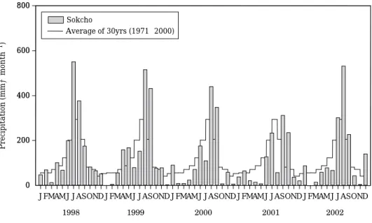 Fig. 1. Monthly variations of precipitation of Sokcho city.