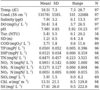 Table 1. A statistical summary of nutrients and the rele- rele-vant hydrographical parameters.