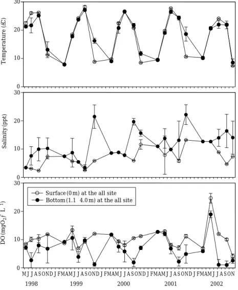 Fig. 4. Seasonal variations of temperature, salinity and dissolved oxygen concentration.