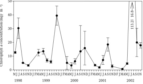 Fig. 7. Seasonal variations of TN, NO 3 -N and NH 3 -N concentration at study sites.