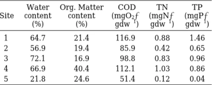 Table 2. TSI (trophic state index) in Lake Songji. TSI was calculated from warm season (May-Sept.)  aver-age by surface water (SD: Secchi disc depth in m, CHL: chlorophyll a concentration in mg∙