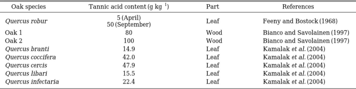 Table 3. Comparison of tannic acid contents from different oak species.
