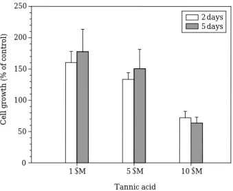 Fig. 2. Effects of various concentrations of tannic acid on the growth of M. aeruginosa