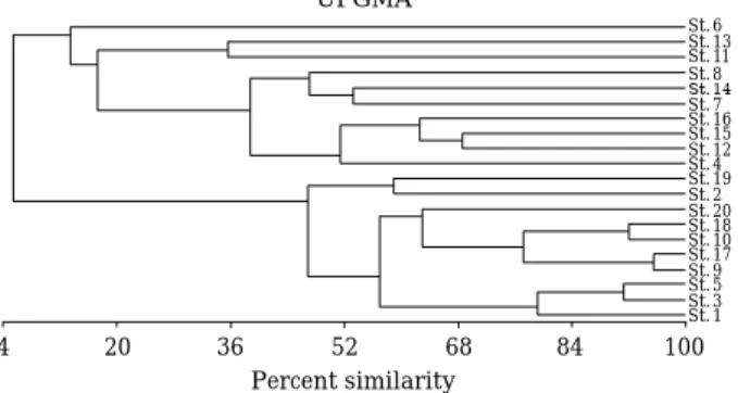 Table 5. Comparison of community similarities among fish communities in the studied sites of the Mt