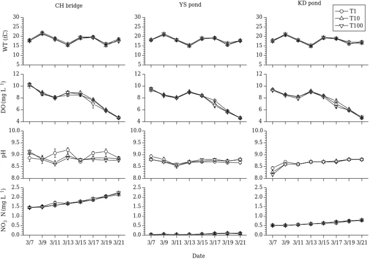 Fig. 2. Variations of water environments after treatment of microcystin-LR in three different waters