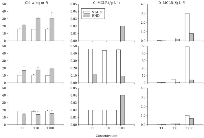 Fig. 3. Variations of chlorophyll a concentration and cellular MCLR and dissolved MCLR after the treatment of microcystin-LR with three different concentrations
