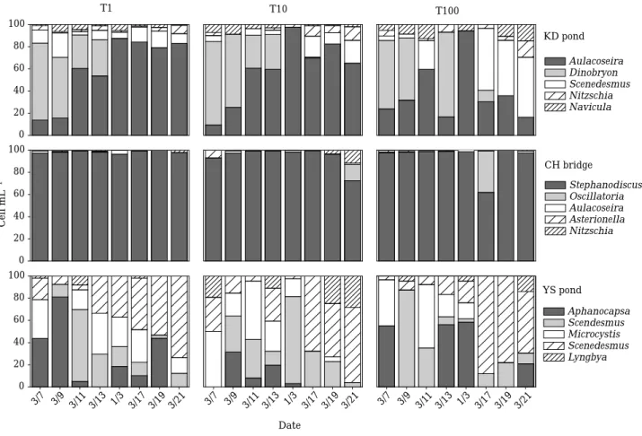 Fig. 4. Variations of standing crops of phytoplankton (cells mL -1 ), dominance indices and diversity indices of phyto- phyto-plankton community after the treatment of microcystin-LR with three different concentrations