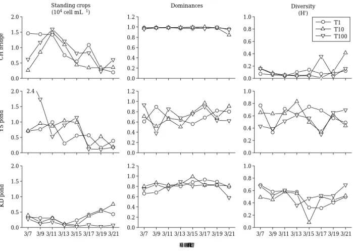 Fig. 5. Variations of standing crops of 1 st and 2 nd dominant phytoplankton species after the treatment of microcystin-LR with three different concentrations