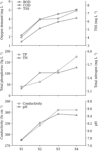 Fig. 3. Spatial variation of water quality, based on site averages of BOD,  COD, conductivity,  pH,  TSS, TN, and TP.