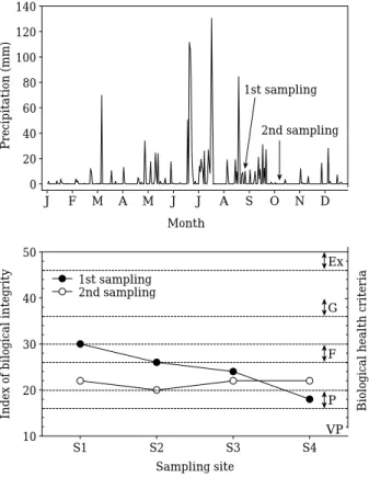 Fig. 6. Spatial comparisons among biological stream health of index of biological integrity, physical habitat health of Qualitative Habitat Evaluation Index (QHEI), and chemical conditions of  bio-logical oxygen demand (BOD)