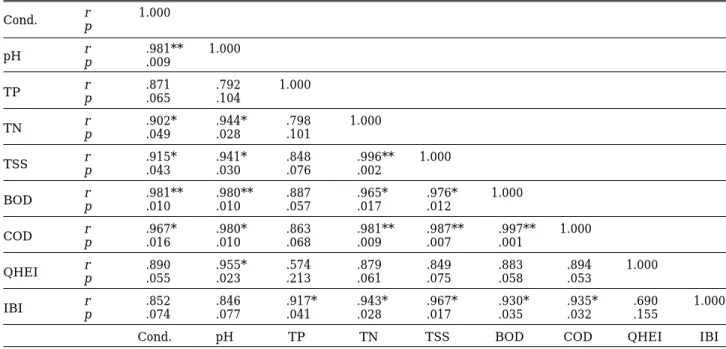 Table 3. The metric assessments, based on the 10 metric models after Karr (1981) and Barbour et al