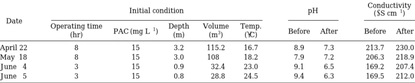 Table 1. Initial condition of mesocosms, and pH and conductivity before and after dissolved air flotation operation.