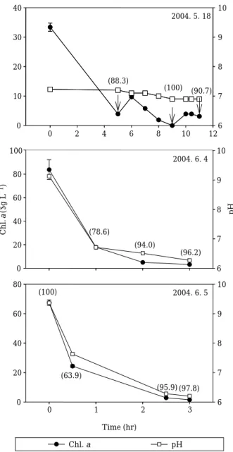 Fig. 4. Temporal variation of Chl-a concentration and pH after dissolved air flotation operation