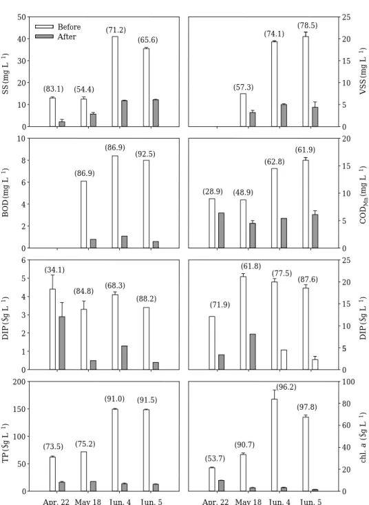 Fig. 5. Variations of suspended solids (SS), volatile suspended solids (VSS), biochemical oxygen demand (BOD), chemical oxygen demand (COD Mn ), dissolved inorganic phosphorus (DIP), dissolved total phosphorus (DTP), total phosphorus (TP) and Chl-a concent