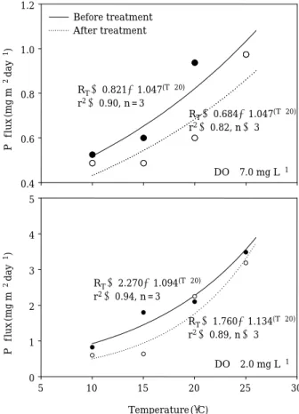 Table 2. P-flux from the sediment before and after dis- dis-solved air flotation operation.