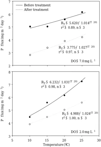 Fig. 7. P-flux (DTP) from the sediment at different air conditions before and after dissolved air flotation operation