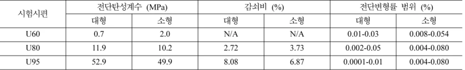 표 3. 공진주시험의 크기 효과 비교를 위한 시험시편의 특성