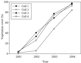 Fig. 3. Development of plant coverage in the constructed wetlands.