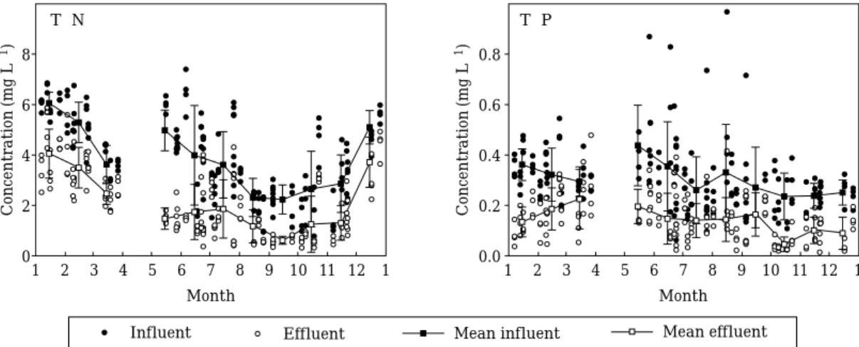 Fig. 4. Influent, effluent, and monthly mean concentration.