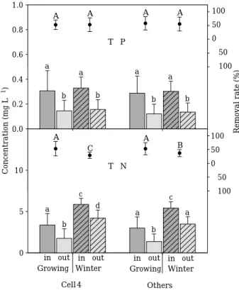 Fig. 5. Comparison of water quality in cell 4 and others.
