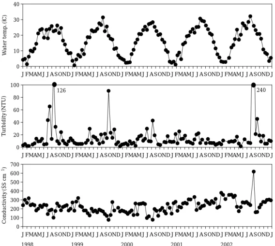 Fig. 2. Change in the basic limnological parameters (water temperature, turbidity, and conductivity) in the study site during the study period (Jan
