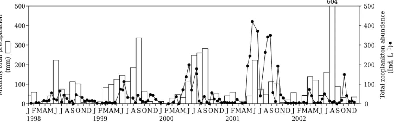 Table 1. Means, standard deviations, and ranges of lim- lim-nological parameters of the study site (Jan