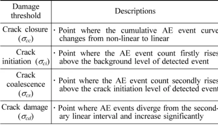 Table 1. Methodology used for identification of crack dam- dam-age thresholds in AE (Ranjith  등, 2008)