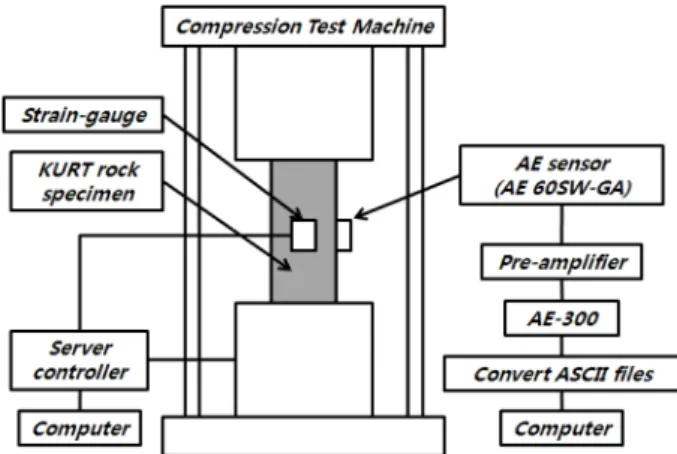 Fig. 2.A view of a KURT granite sample in uniaxial com- com-pression
